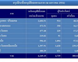 ผลการดำนเนินงานสินเชื่อเพื่อการพัฒนา (ณ มกราคม 2554)