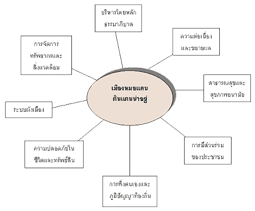 เมืองหมอแคนดินแดนน่าอยู่